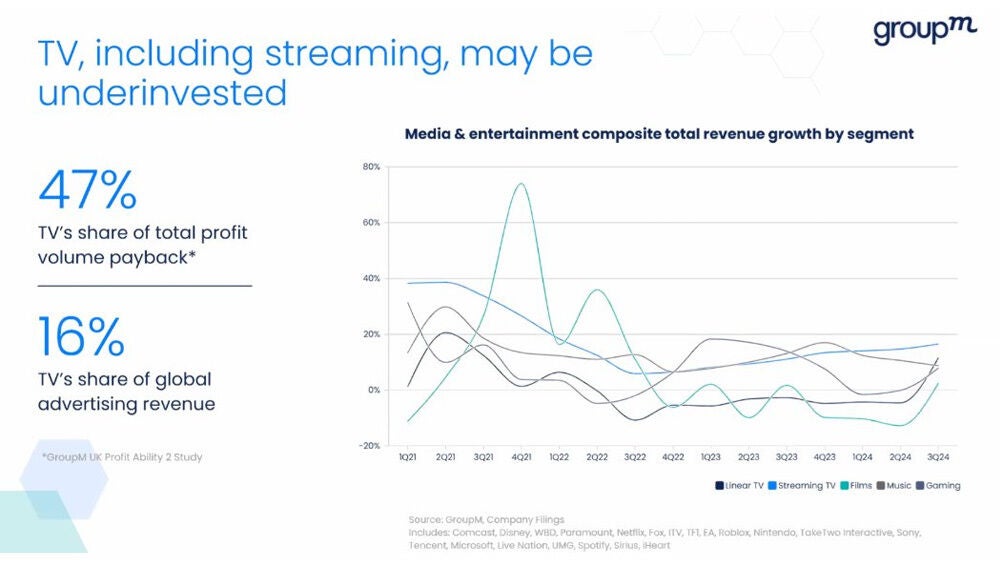 TV, including streaming, may be underinvested