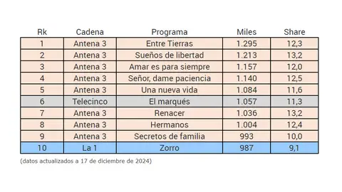 Ranking del series año Datos actualizados hasta 17 de diciembre de 2024