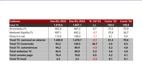 Detalle de las Televisiones Resultados Estudio Inversión Publicitaria Infoadex