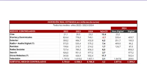Inversión Real estimada Inversión Publicitaria española con datos mercado 2024