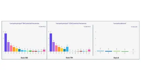 Ejemplo resultados implementación de la estrategia Ha generado un aumento del +7,3% en la cobertura en el tramo de impactos 1-7, considerado el rango de mayor eficacia publicitaria.