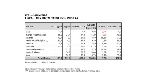Evolución Medios Digital + Non Digital Enero 25 vs 24