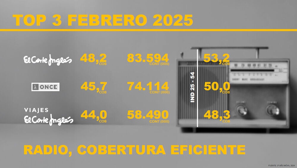 La Radio, un medio eficiente