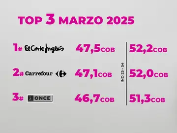 Top 3 cobertura marzo Top 3 cobertura marzo
