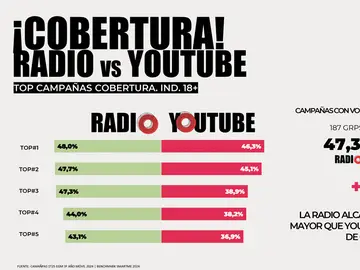 La radio supera a YouTube en cobertura publicitaria La radio supera a YouTube en cobertura publicitaria
