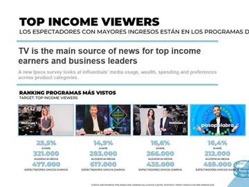 Atresmedia lidera entre perfiles de alto poder adquisitivo y líderes empresariales Atresmedia lidera entre perfiles de alto poder adquisitivo y líderes empresariales