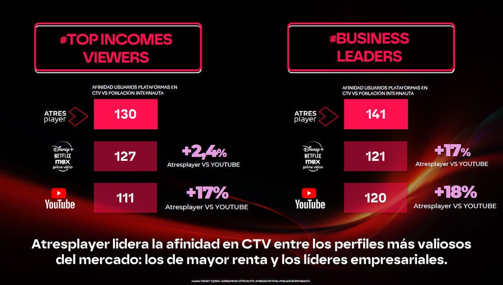 Atresplayer lidera la afinidad en CTV entre los perfiles m&aacute;s valiosos: de mayor renta y l&iacute;deres empresariales