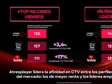 Atresplayer lidera la afinidad en CTV entre los perfiles más valiosos: de mayor renta y líderes empresariales