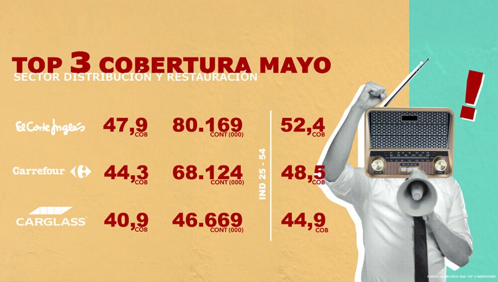 El Corte Ingl&eacute;s, Carrefour y Carglass, el top 3 en cobertura en el mes de mayo