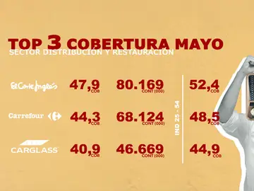 El Corte Inglés, Carrefour y Carglass, el top 3 en cobertura en el mes de mayo El Corte Inglés, Carrefour y Carglass, el top 3 en cobertura en el mes de mayo