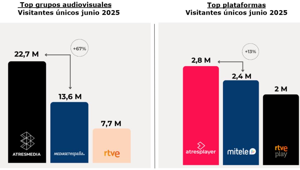 Elaboraci&oacute;n propia a partir de datos Comscore MMX Multiplataforma Espa&ntilde;a (junio 2025)