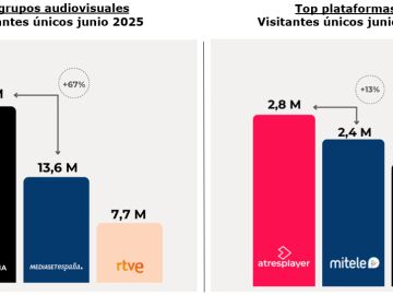 Elaboración propia a partir de datos Comscore MMX Multiplataforma España (junio 2025)