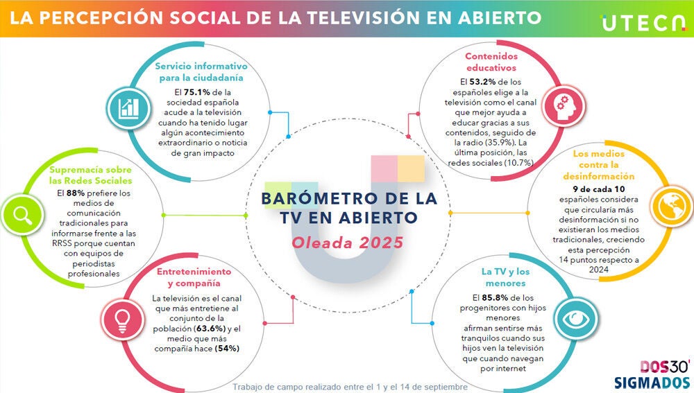 BAR&Oacute;METRO 2025 SOBRE LA PERCEPCI&Oacute;N SOCIAL DE LA TELEVISI&Oacute;N EN ABIERTO