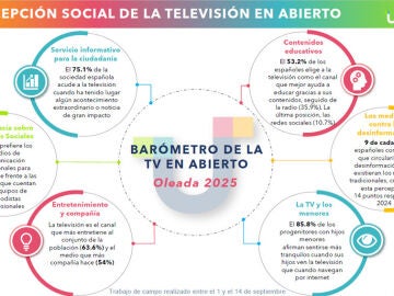 BARÓMETRO 2025 SOBRE LA PERCEPCIÓN SOCIAL DE LA TELEVISIÓN EN ABIERTO