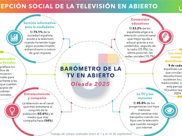BARÓMETRO 2025 SOBRE LA PERCEPCIÓN SOCIAL DE LA TELEVISIÓN EN ABIERTO BARÓMETRO 2025 SOBRE LA PERCEPCIÓN SOCIAL DE LA TELEVISIÓN EN ABIERTO