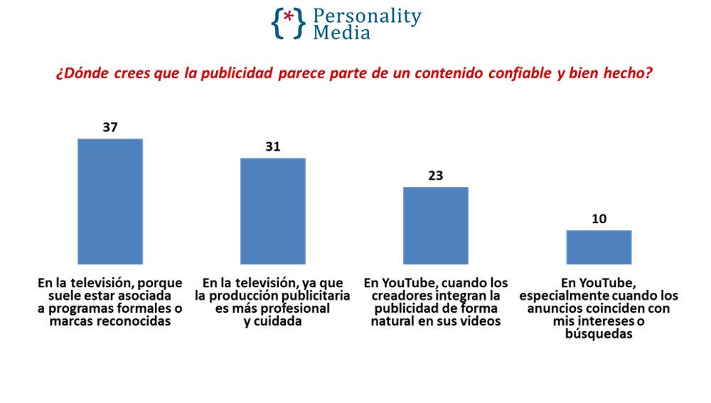 Estudio de imagen de cadenas de Personality Media