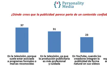 Estudio de imagen de cadenas de Personality Media Estudio de imagen de cadenas de Personality Media