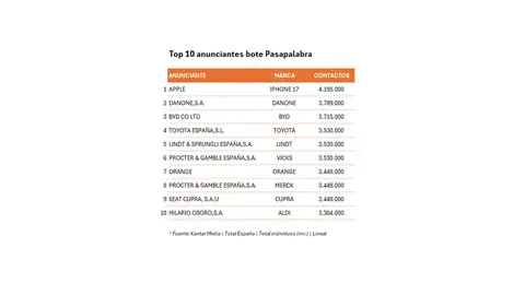 Top 10 anunciantes bote Pasapalabra Anunciantes y Marcas