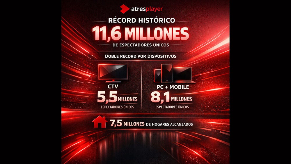Atresplayer firma un r&eacute;cord hist&oacute;rico 