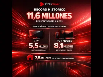 Atresplayer firma un récord histórico Atresplayer firma un récord histórico