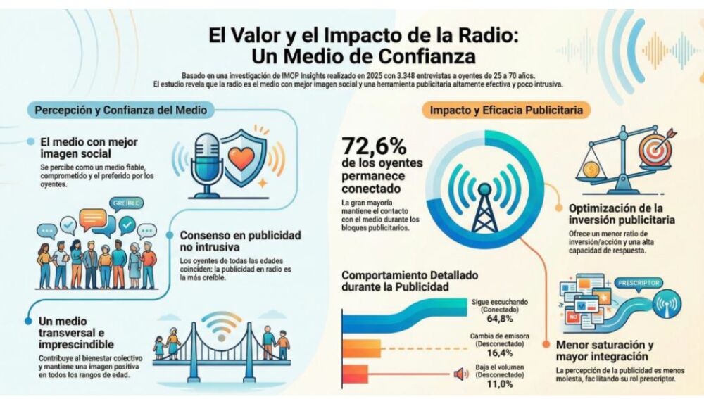 EL VALOR Y EL IMPACTO DE LA RADIO