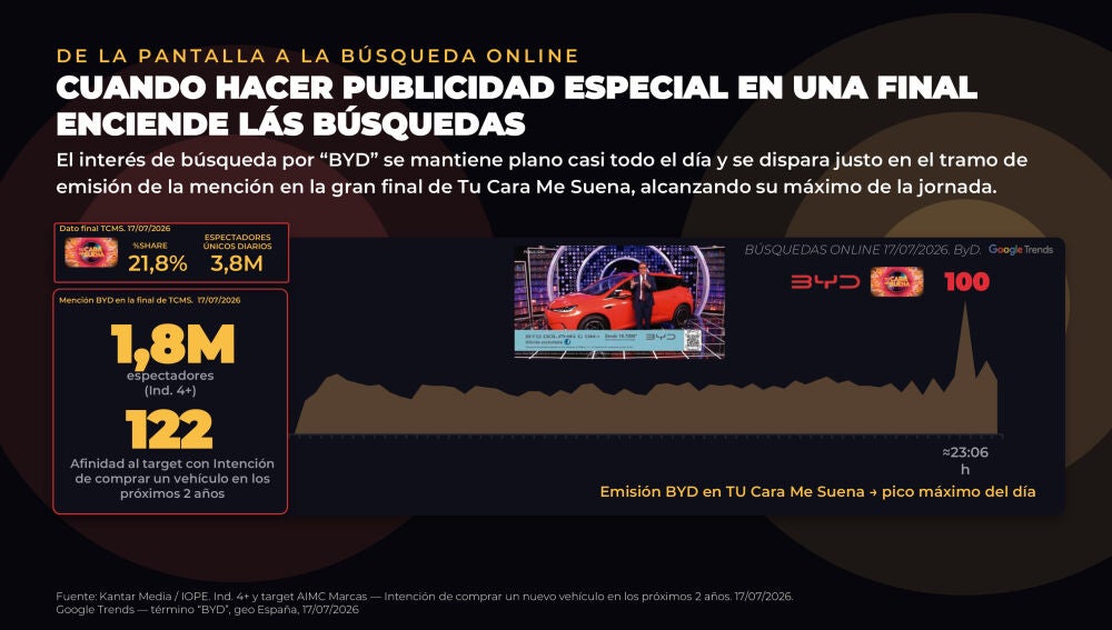 Las b&uacute;squedas de BYD se disparan en Google al ritmo de su menci&oacute;n en la final de Tu Cara Me Suena