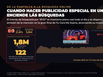 Las búsquedas de BYD se disparan en Google al ritmo de su mención en la final de Tu Cara Me Suena Las búsquedas de BYD se disparan en Google al ritmo de su mención en la final de Tu Cara Me Suena