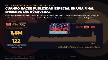Las b&uacute;squedas de BYD se disparan en Google al ritmo de su menci&oacute;n en la final de Tu Cara Me Suena