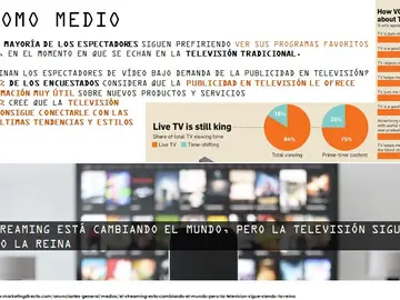 El streaming está cambiando el mundo, pero la televisión sigue siendo la reina El streaming está cambiando el mundo, pero la televisión sigue siendo la reina
