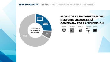 La cuota del medio TV debería de situarse en el 67% para maximizar la notoriedad