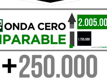 EGM Onda Cero sigue imparable EGM Onda Cero sigue imparable