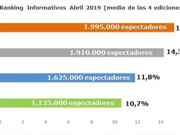 Audiencias Informativos Abril Audiencias Informativos Abril