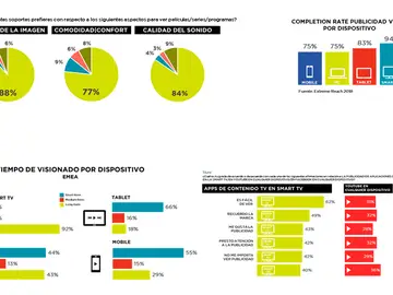 La televisión, el dispositivo que ofrece la mayor eficacia publicitaria, también en digital La televisión, el dispositivo que ofrece la mayor eficacia publicitaria, también en digital