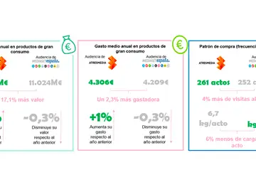 La audiencia de Atresmedia hace un 4% más de viajes al supermercado y gasta un 2,3% más al año aunque en cada viaje carga 0,5 kgs menos la cesta de la compra que la audiencia de Mediaset La audiencia de Atresmedia hace un 4% más de viajes al supermercado y gasta un 2,3% más al año aunque en cada viaje carga 0,5 kgs menos la cesta de la compra que la audiencia de Mediaset