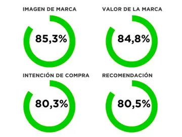 Los anuncios que aparecen en entornos seguros para las marcas son más eficaces Los anuncios que aparecen en entornos seguros para las marcas son más eficaces