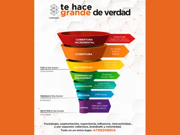 Infografía Funnel Infografía Funnel