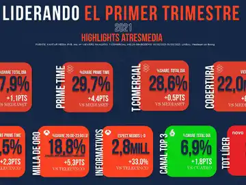9 cosas que debes saber de Atresmedia sobre el liderazgo de atresmedia en enero 9 cosas que debes saber de Atresmedia sobre el liderazgo de atresmedia en enero