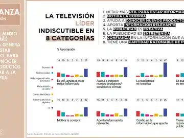 LA TV ES EL MEDIO QUE MÁS CONFIANZA GENERA PARA ESTAR INFORMADO, PARA DAR A CONOCER NUEVOS PRODUCTOS O MOTIVAR A LA COMPRA LA TV ES EL MEDIO QUE MÁS CONFIANZA GENERA PARA ESTAR INFORMADO, PARA DAR A CONOCER NUEVOS PRODUCTOS O MOTIVAR A LA COMPRA