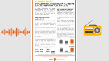 El medio Radio, impulsor de la cobertura y afinidad en las campañas publicitarias
