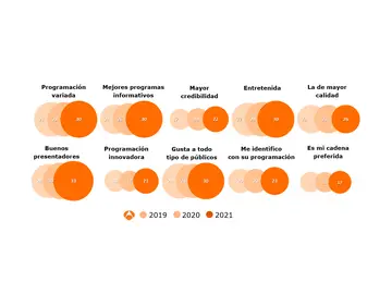 Antena 3, la TV mejor valorada en España con su máxima puntuación histórica y el récord de categorías lideradas Antena 3, la TV mejor valorada en España con su máxima puntuación histórica y el récord de categorías lideradas
