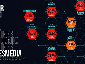 Líder sólo hay uno, lo mires por donde lo mires: ATRESMEDIA Líder sólo hay uno, lo mires por donde lo mires: ATRESMEDIA