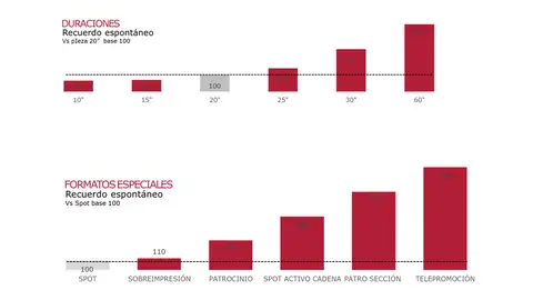 Duraciones y Formatos Especiales Duraciones y Formatos Especiales