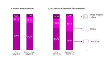 La combinación con otros medios aumenta el ROI de las campañas, pero la TV sigue siendo la que más ventas incrementales aporta.