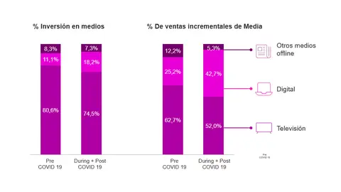 La combinación con otros medios aumenta el ROI de las campañas, pero la TV sigue siendo la que más ventas incrementales aporta. Resultados webinar Kantar