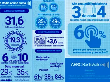 La radio sigue imparable en 2023 La radio sigue imparable en 2023