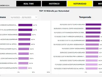 Hipercor líder esta semana por cuarta vez en la temporada del ranking de notoriedad de Smartme Hipercor líder esta semana por cuarta vez en la temporada del ranking de notoriedad de Smartme