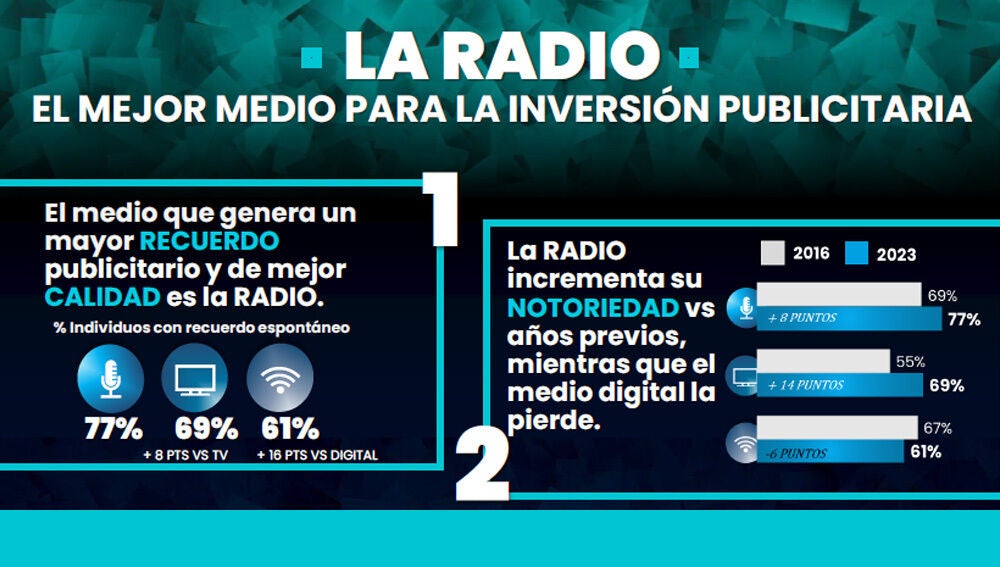 La radio, el mejor medio para la inversión publicitaria