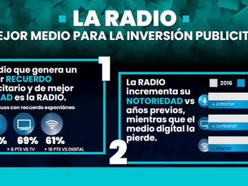 La radio, el mejor medio para la inversión publicitaria La radio, el mejor medio para la inversión publicitaria