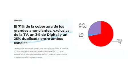 El 71% de la cobertura de los grandes anunciantes, exclusiva de la TV, un 3% de Digital y un 25% duplicada entre ambos canales Fluzo