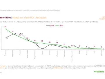 La TV, el medio con mayor ROI según el estudio Trend Score La TV, el medio con mayor ROI según el estudio Trend Score